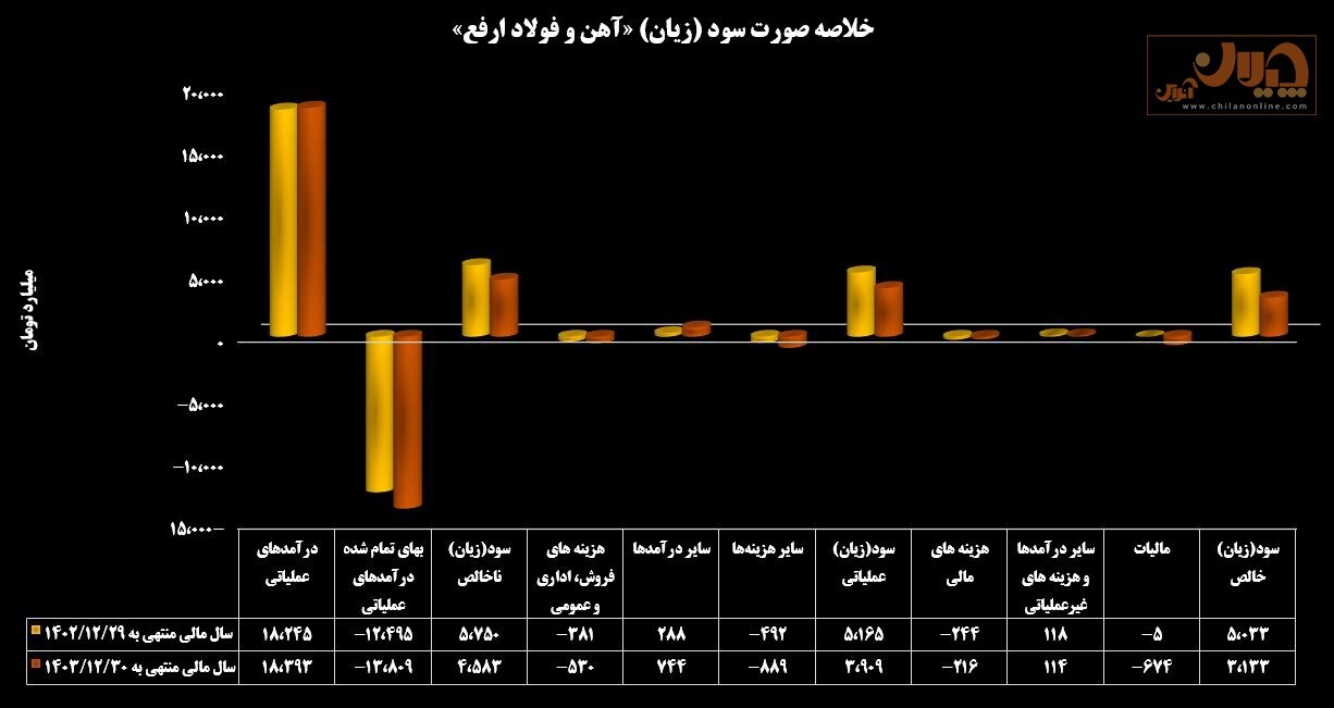 سودآوری فولادسازان در وضعیت قرمز سودآوری فولادسازان در وضعیت قرمز
