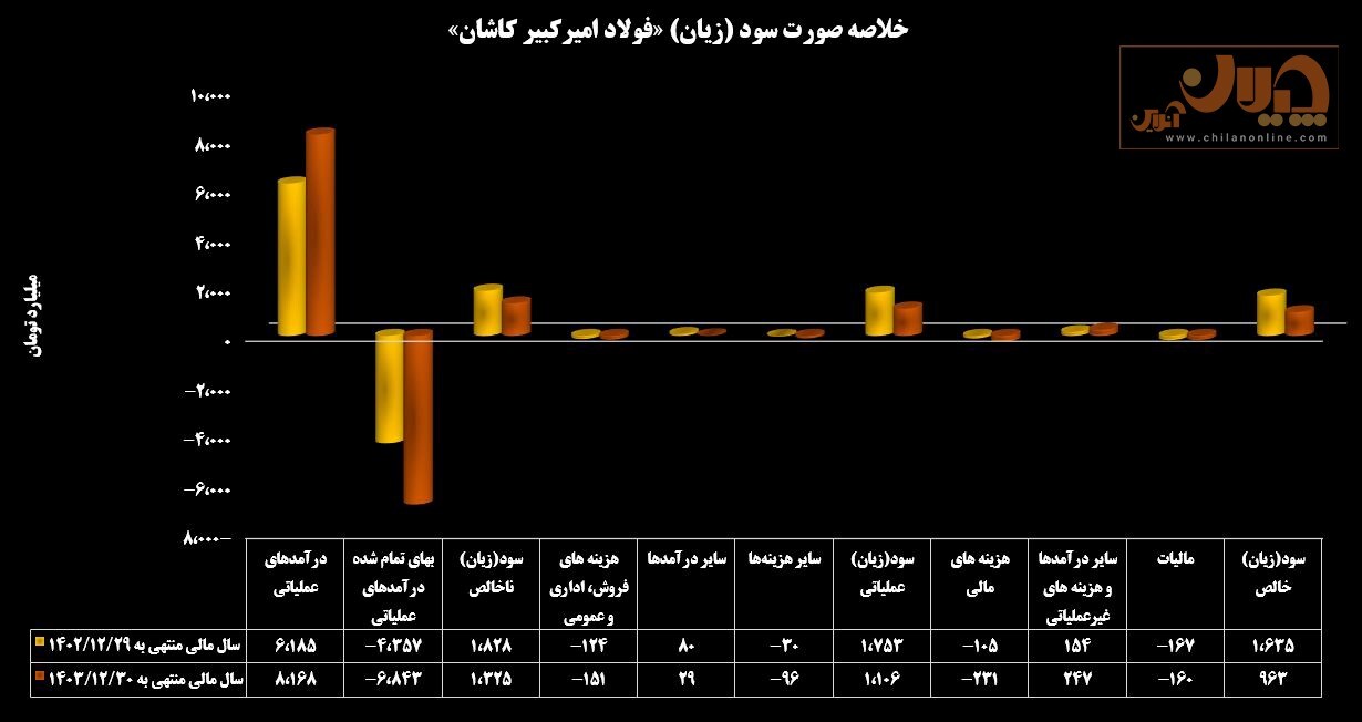سودآوری فولادسازان در وضعیت قرمز سودآوری فولادسازان در وضعیت قرمز