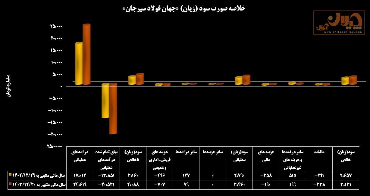 سودآوری فولادسازان در وضعیت قرمز سودآوری فولادسازان در وضعیت قرمز