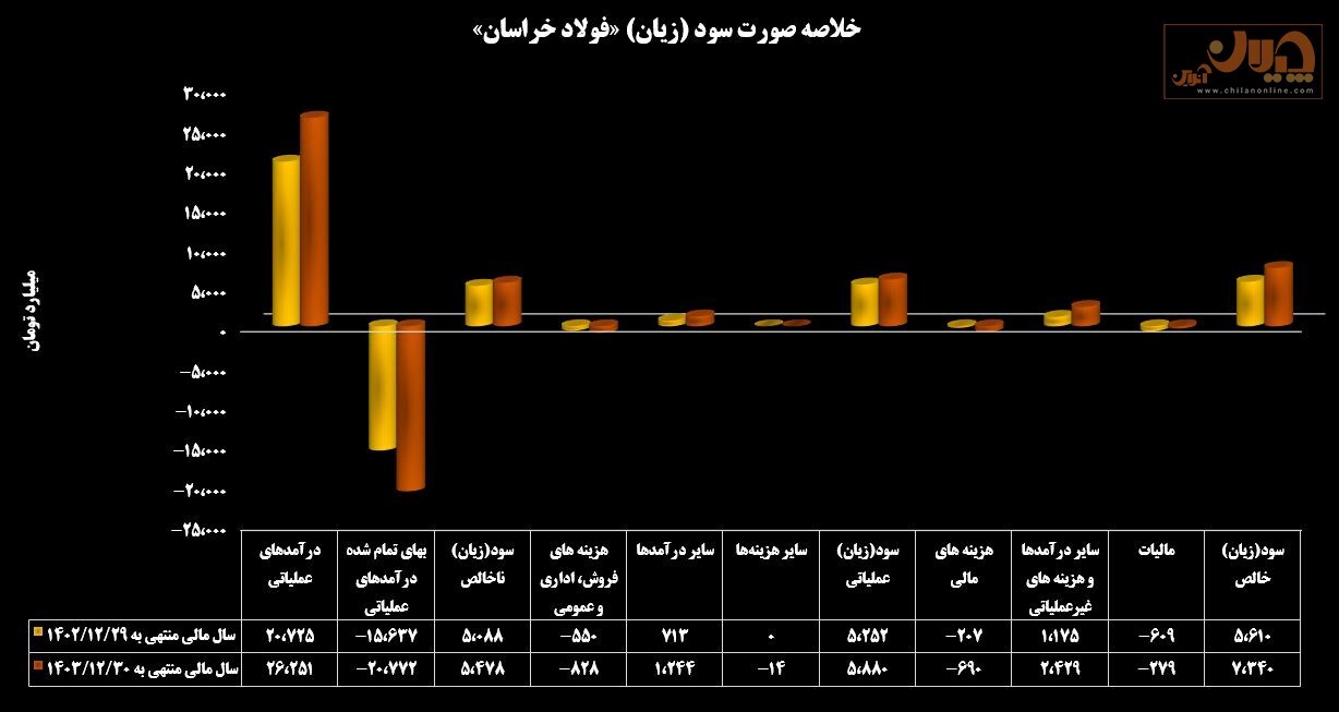 سودآوری فولادسازان در وضعیت قرمز سودآوری فولادسازان در وضعیت قرمز