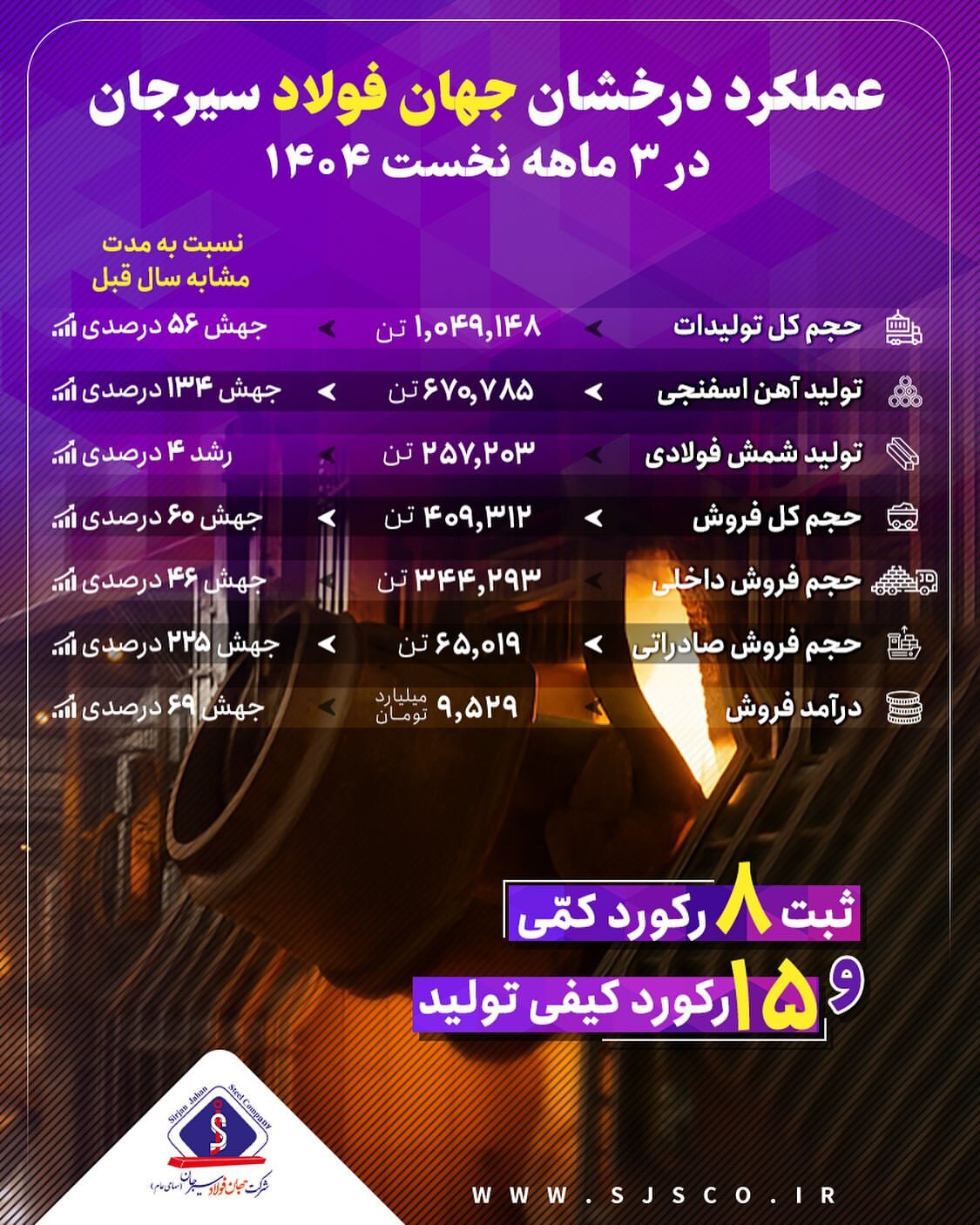 رشد تولید، فروش و صادرات با وجود محدودیتهای انرژی و شرایط جنگی رشد تولید، فروش و صادرات با وجود محدودیتهای انرژی و شرایط جنگی