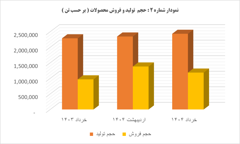 رشد ۵۴ درصدی درآمد عملیاتی “کگل” در آخرین ماه بهار رشد ۵۴ درصدی درآمد عملیاتی “کگل” در آخرین ماه بهار