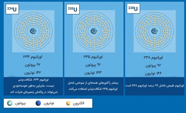قدرتمندترین فلز جهان؛ اورانیوم چطور غنیسازی میشود؟ قدرتمندترین فلز جهان؛ اورانیوم چطور غنیسازی میشود؟