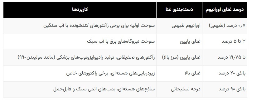 قدرتمندترین فلز جهان؛ اورانیوم چطور غنیسازی میشود؟ قدرتمندترین فلز جهان؛ اورانیوم چطور غنیسازی میشود؟
