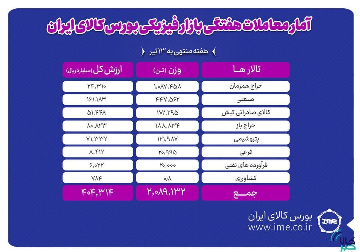 معامله ۲ میلیون و ۸۹ هزار تن محصول در بورس کالا