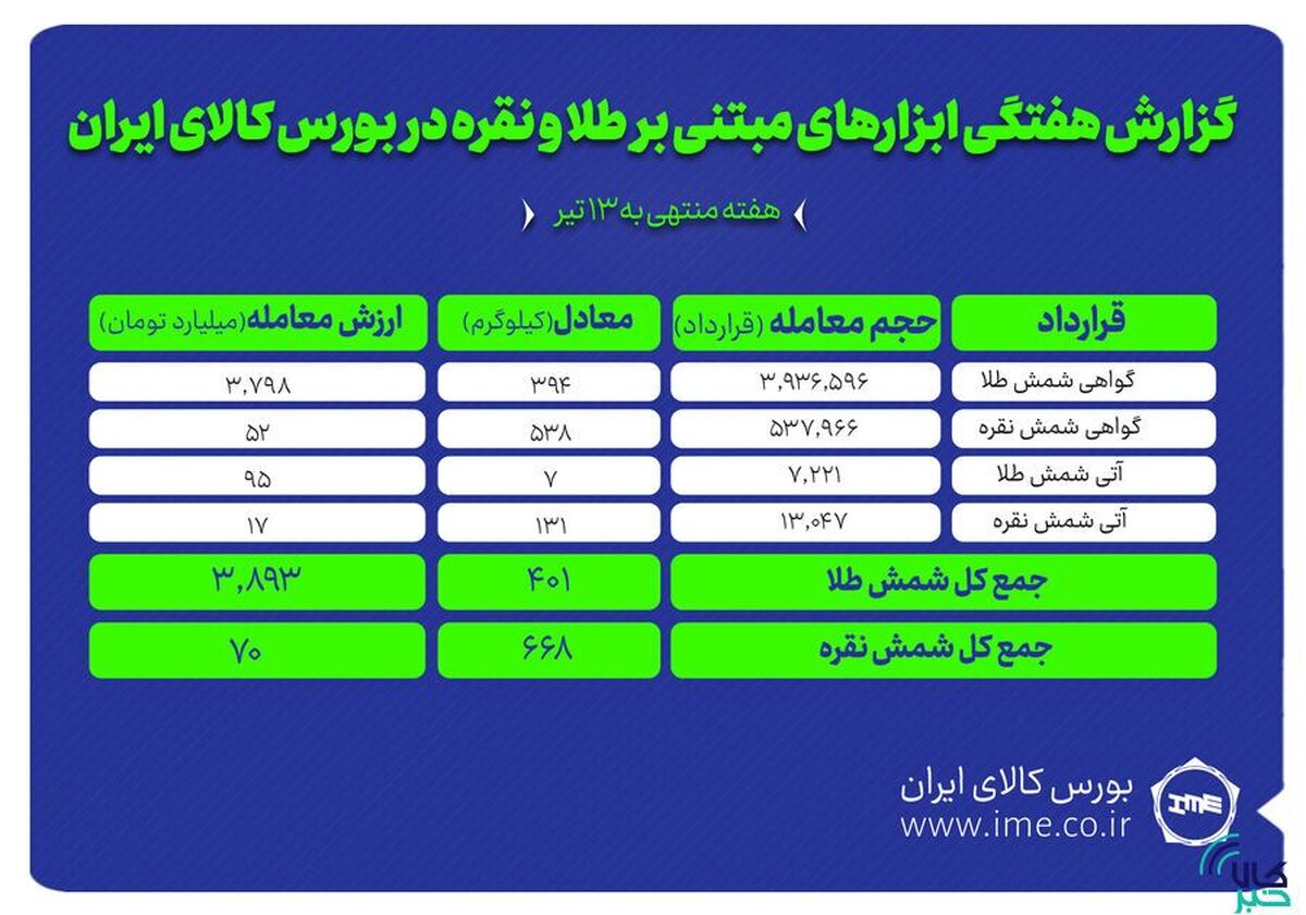 معامله بیش از یک تن شمش طلا و نقره در بورس کالا