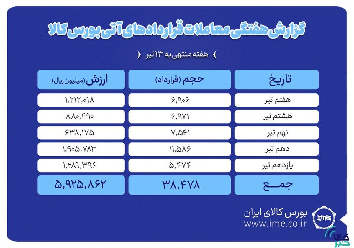 ثبت ارزش ۵۹۲ میلیارد تومانی بازار آتی بورس کالا