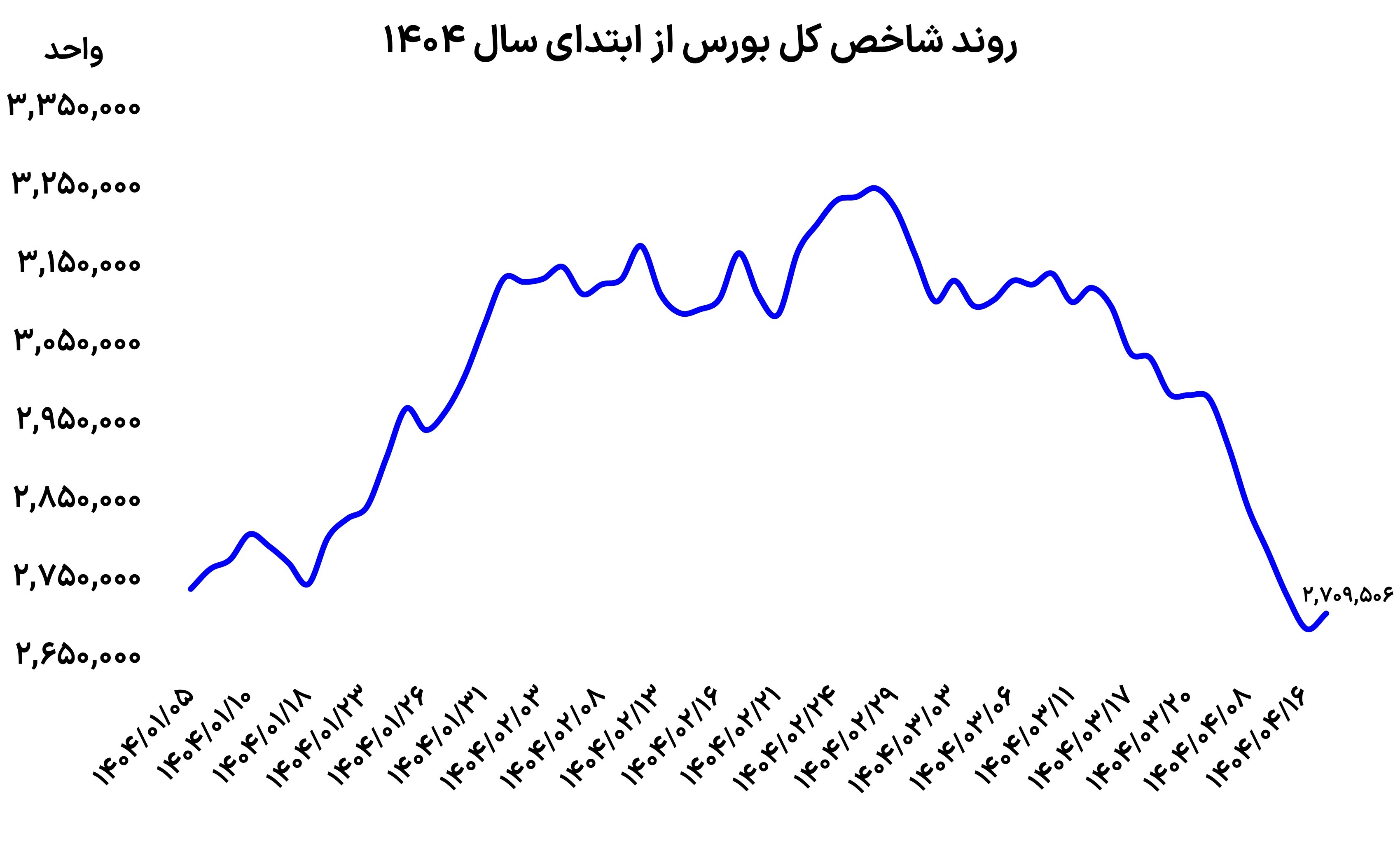 بازگشت نصف و نیمه بورس بازگشت نصف و نیمه بورس
