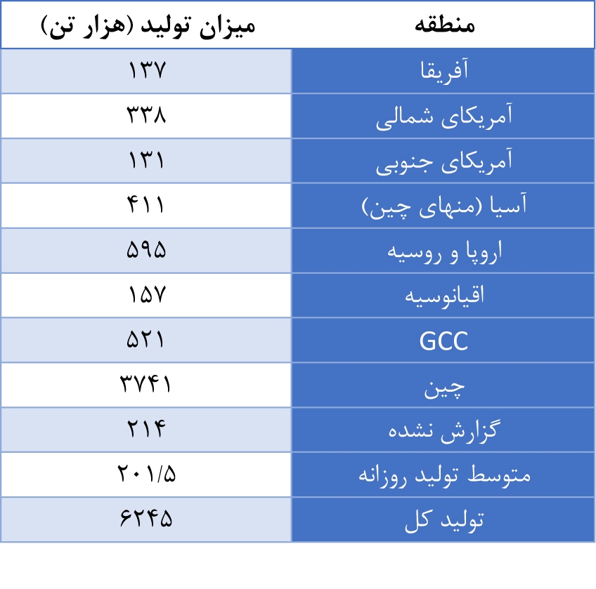 افزایش ۱.۵ درصدی تولید جهانی آلومینیوم در ماه می
