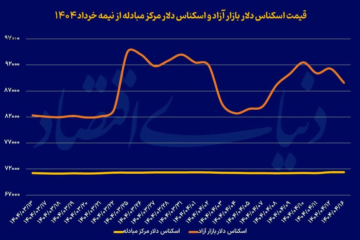 شروع سرخ بازار ارز شروع سرخ بازار ارز