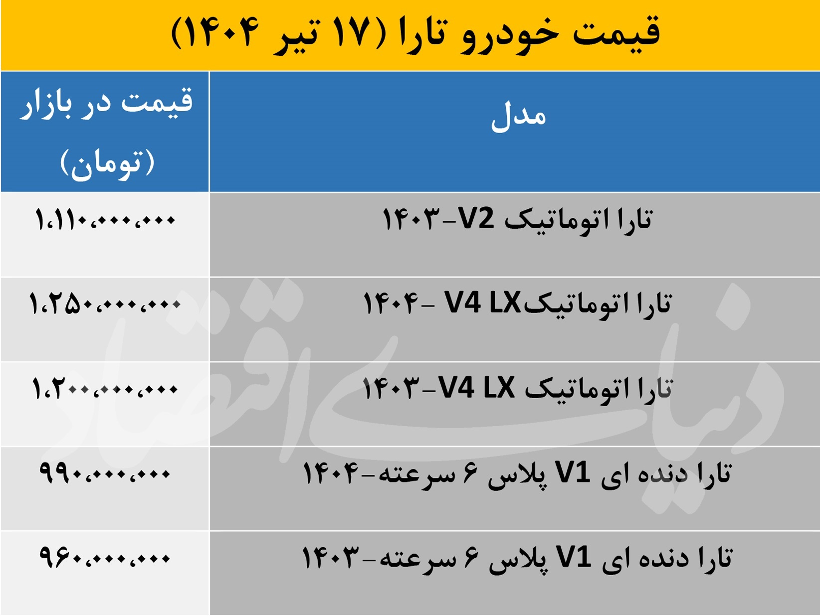 بازار خودرو آرام گرفت؛ ریزش ۴۰ میلیون تومانی خودروی محبوب بازار خودرو آرام گرفت؛ ریزش ۴۰ میلیون تومانی خودروی محبوب