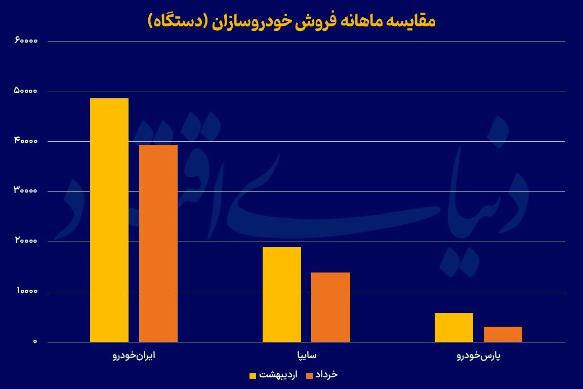 تولید خودرو در کف یک ساله تولید خودرو در کف یک ساله
