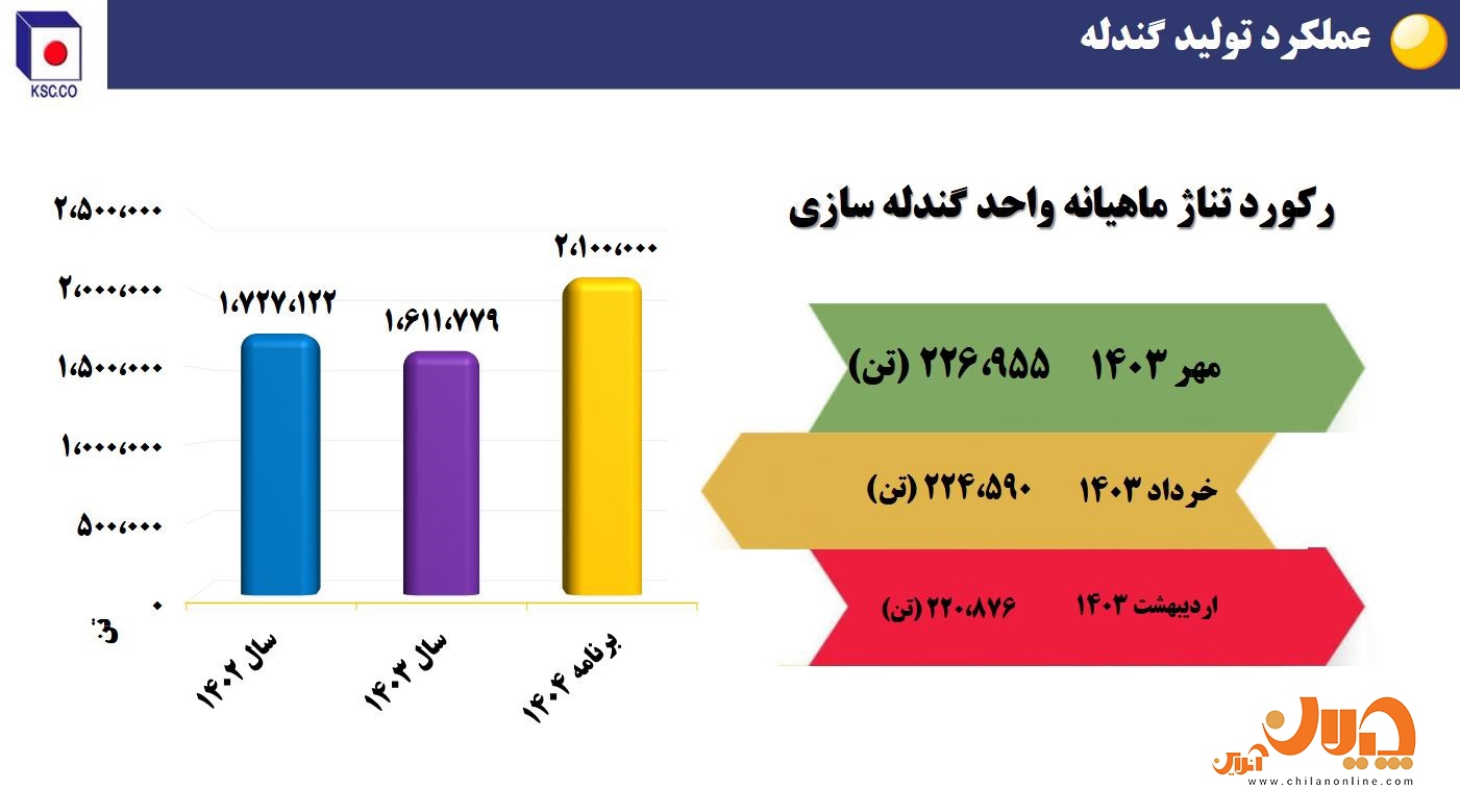 دستاوردهای فولاد خراسان در بخش تولید و فروش/ تولید بالاتر از ظرفیت اسمی در نورد/ رشد صادراتی ۴۸ درصدی سودآوری و توسعه پایدار/ آیندهای روشن برای سهامداران «فخاس» دستاوردهای فولاد خراسان در بخش تولید و فروش/ تولید بالاتر از ظرفیت اسمی در نورد/ رشد صادراتی ۴۸ درصدی سودآوری و توسعه پایدار/ آیندهای روشن برای سهامداران «فخاس»