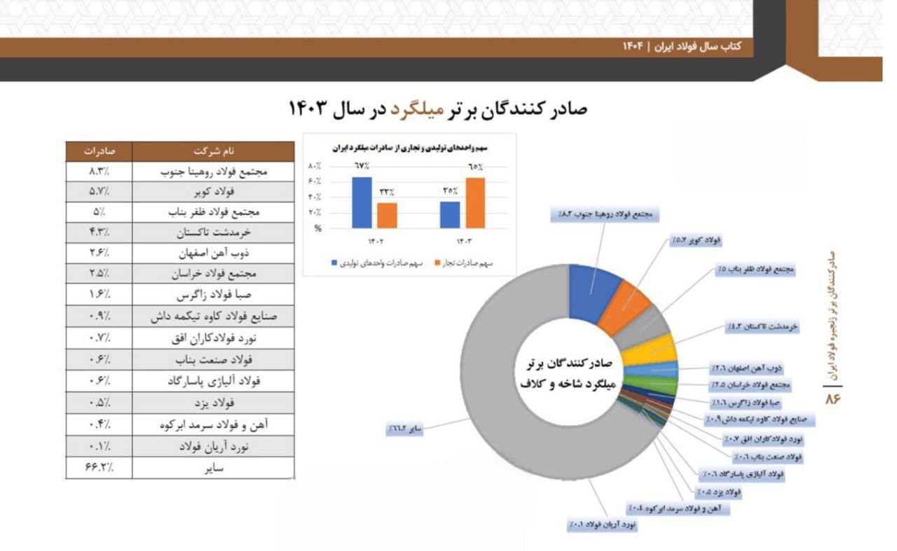صادرات کارخانجات میلگرد کشور نصف شد/ سهم صادرات تجار ۲ برابر شد/ صادرکنندگان برتر میلگرد ایران را بشناسید صادرات کارخانجات میلگرد کشور نصف شد/ سهم صادرات تجار ۲ برابر شد/ صادرکنندگان برتر میلگرد ایران را بشناسید