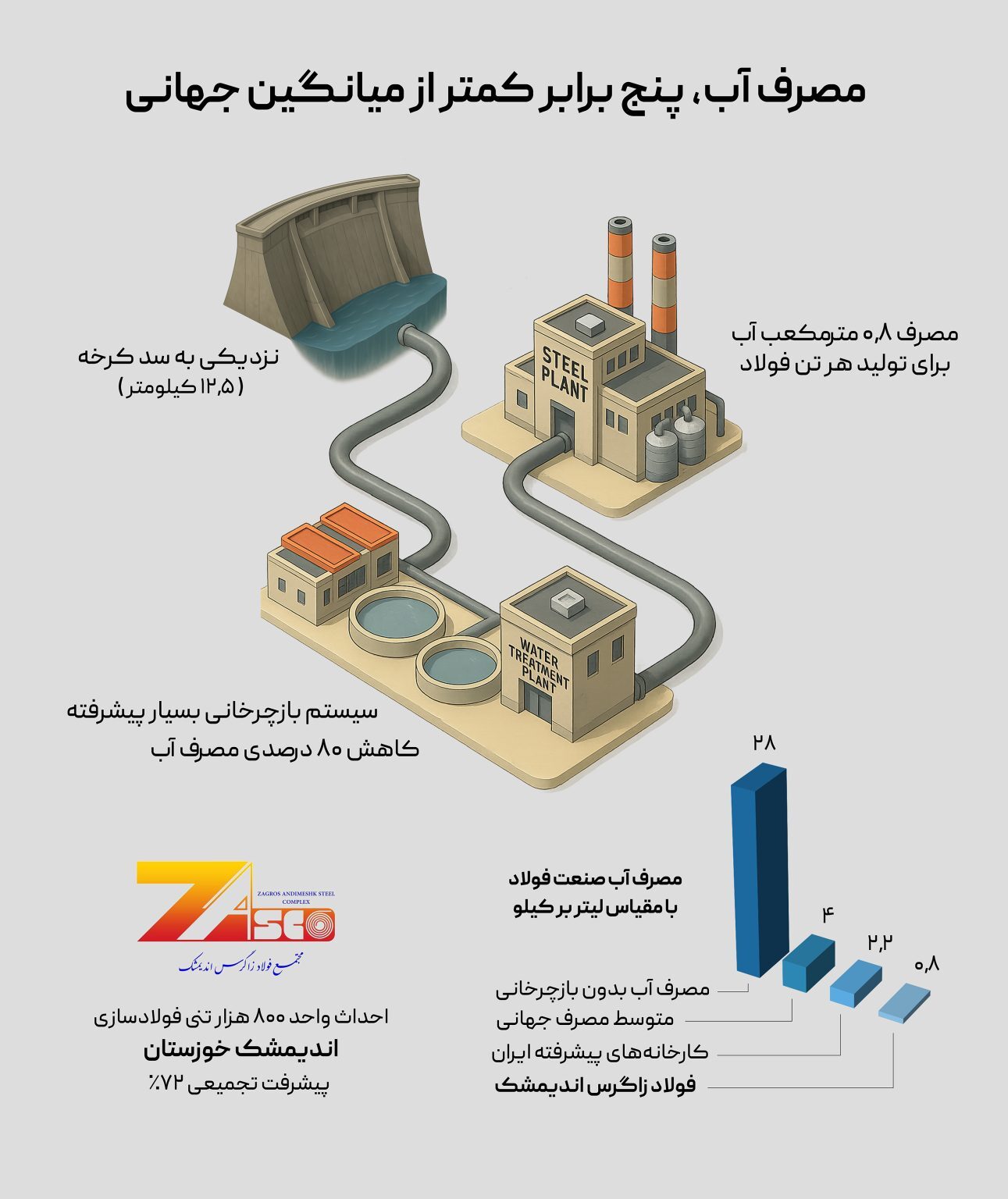 مصرف آب فولاد زاگرس اندیمشک، پنج برابر کمتر از میانگین جهانی مصرف آب فولاد زاگرس اندیمشک، پنج برابر کمتر از میانگین جهانی