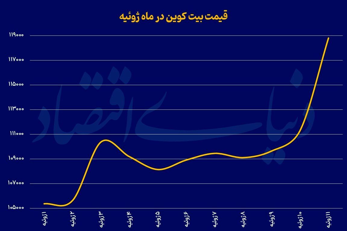 قلهزنی بیتکوین/ پادشاه رمزارزها از مرز ۱۱۸ هزار دلار عبور کرد قلهزنی بیتکوین/ پادشاه رمزارزها از مرز ۱۱۸ هزار دلار عبور کرد