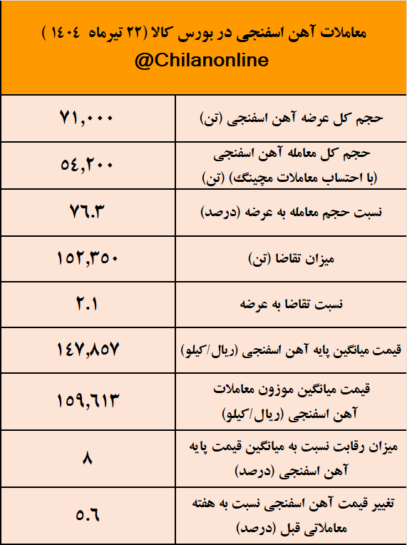 آهن اسفنجی آماده فتح مجدد کانال ۱۶ هزار تومانی/ نتیجه معاملات آهن اسفنجی در بورس کالا آهن اسفنجی آماده فتح مجدد کانال ۱۶ هزار تومانی/ نتیجه معاملات آهن اسفنجی در بورس کالا