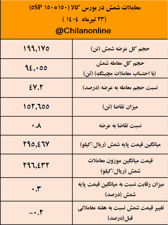 عقب ماندن شمش از آهن اسفنجی/ نتیجه معاملات شمش فولادی در بورس کالا عقب ماندن شمش از آهن اسفنجی/ نتیجه معاملات شمش فولادی در بورس کالا
