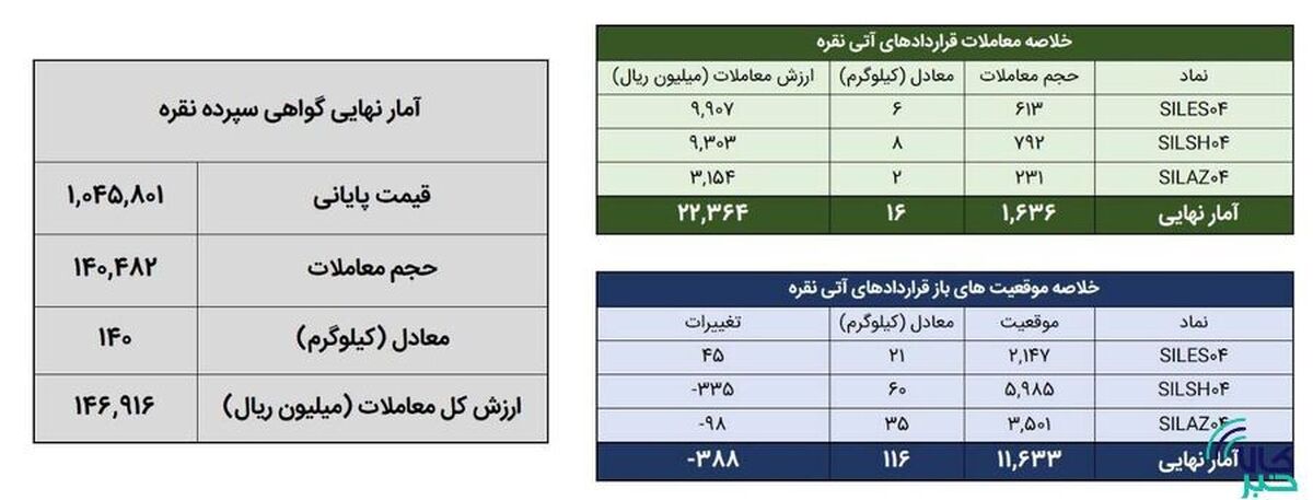 ۱۵۷ کیلوگرم شمش نقره در بورس کالا معامله شد