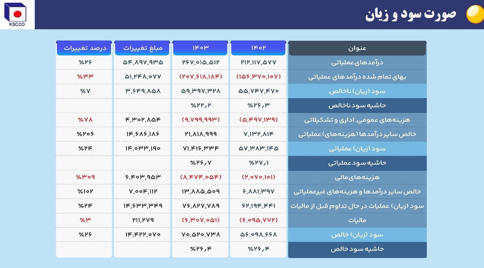 از فخاس ۲ همتی به ۷ همتی!/ چگونه فخاس سبز ماند/ جهشی قابل توجه در سودآوری و عملکرد عملیاتی در سال سخت فولادسازان/ فولاد خراسان برای «دومین سال متوالی» در جایگاه اول سودآوری در بین فولادسازان ایستاد از فخاس ۲ همتی به ۷ همتی!/ چگونه فخاس سبز ماند/ جهشی قابل توجه در سودآوری و عملکرد عملیاتی در سال سخت فولادسازان/ فولاد خراسان برای «دومین سال متوالی» در جایگاه اول سودآوری در بین فولادسازان ایستاد