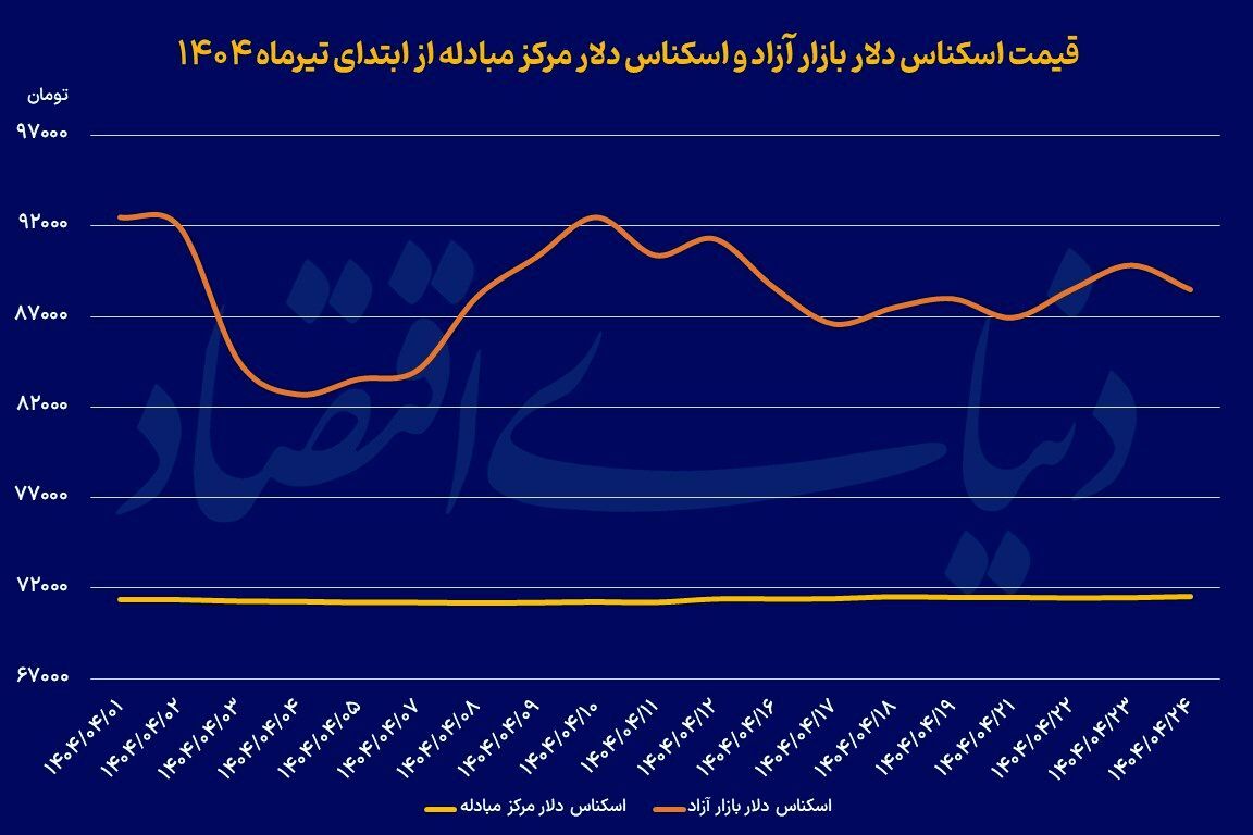 تغییر مسیر قیمت دلار تغییر مسیر قیمت دلار