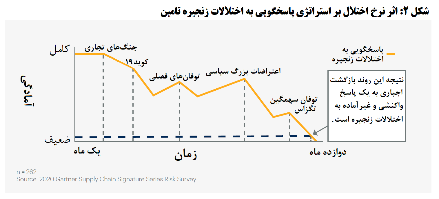 تنشهای ژئوپلیتیک، چگونه زنجیرههای تامین بنگاهها را متاثر میکند؟ تنشهای ژئوپلیتیک، چگونه زنجیرههای تامین بنگاهها را متاثر میکند؟