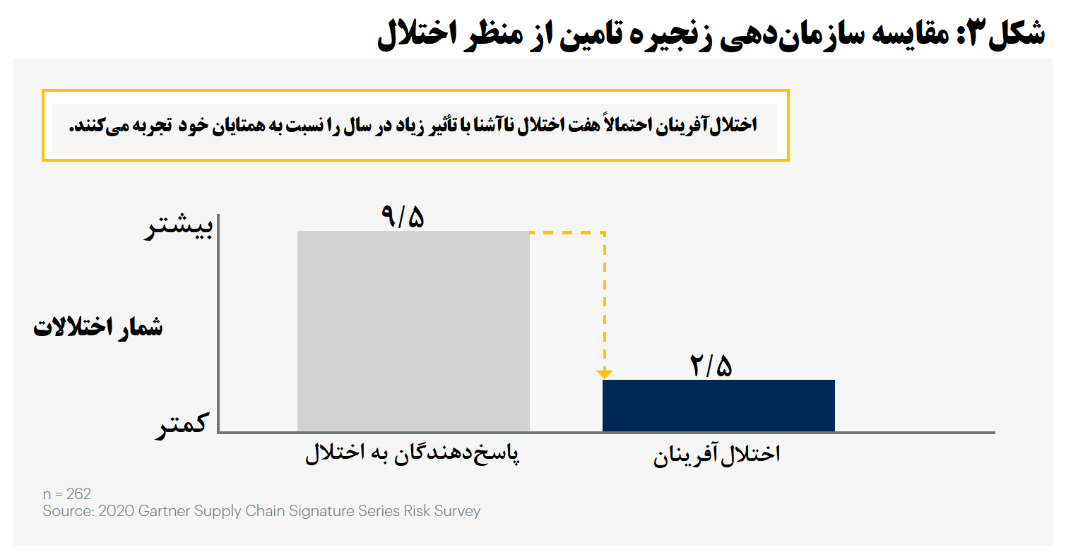 تنشهای ژئوپلیتیک، چگونه زنجیرههای تامین بنگاهها را متاثر میکند؟ تنشهای ژئوپلیتیک، چگونه زنجیرههای تامین بنگاهها را متاثر میکند؟