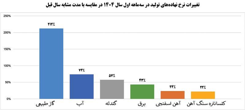 رشد ۹ درصدی درآمد عملیاتی شرکت فولاد مبارکه رشد ۹ درصدی درآمد عملیاتی شرکت فولاد مبارکه