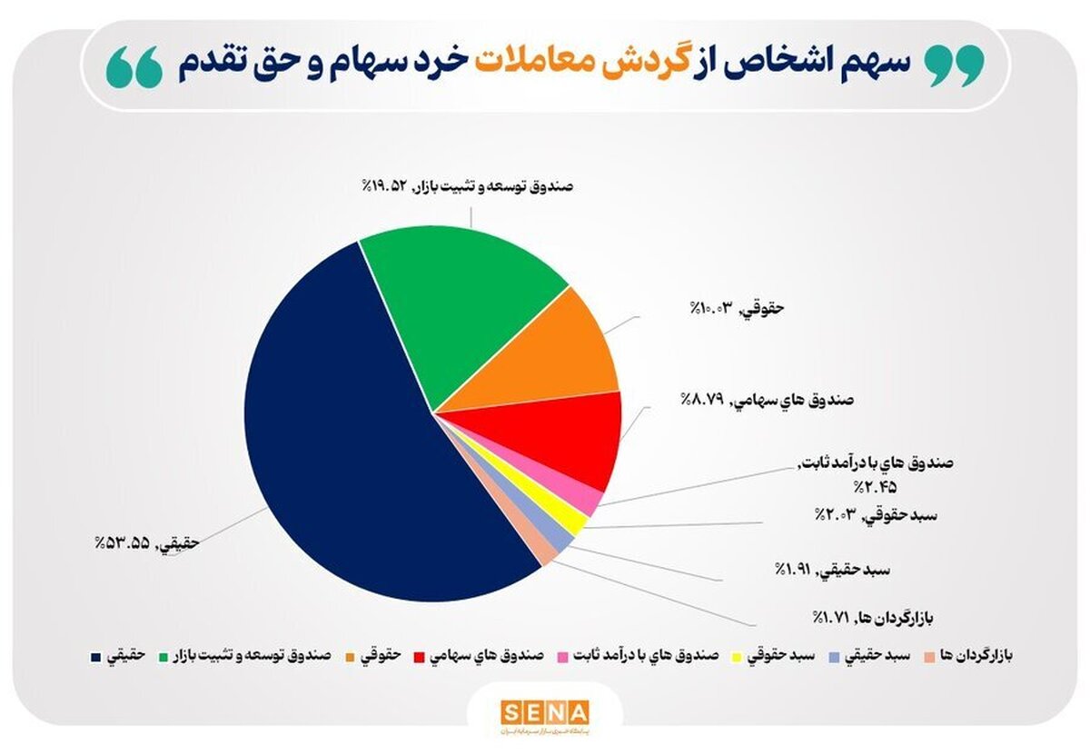 تعداد سهام‌داران فعال بورس از مرز ۳۴۰ هزار کد فراتر رفت