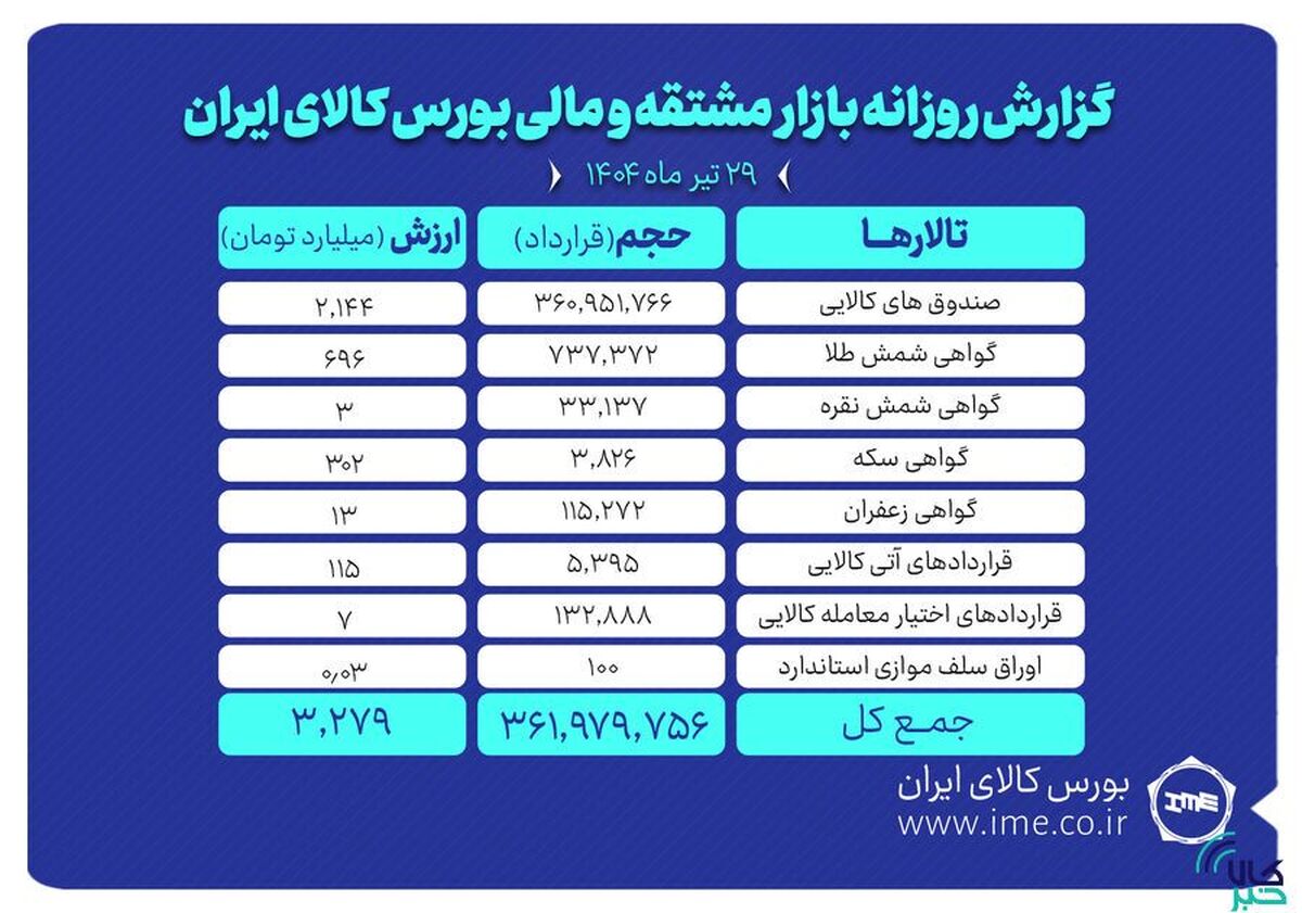 ارزش معاملات بازار مشتقه و مالی بورس کالا به ۳.۲ همت رسید