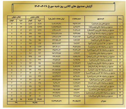 ارزش معاملات بازار مشتقه و مالی بورس کالا به ۳.۲ همت رسید ارزش معاملات بازار مشتقه و مالی بورس کالا به ۳.۲ همت رسید