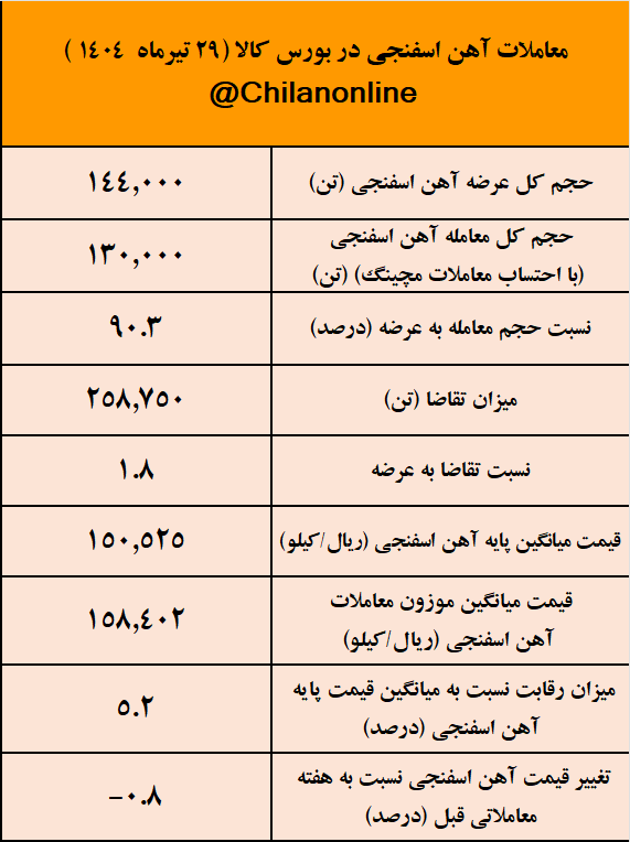 افزایش همزمان عرضه و تقاضا/ نتیجه معاملات آهن اسفنجی در بورس کالا افزایش همزمان عرضه و تقاضا/ نتیجه معاملات آهن اسفنجی در بورس کالا