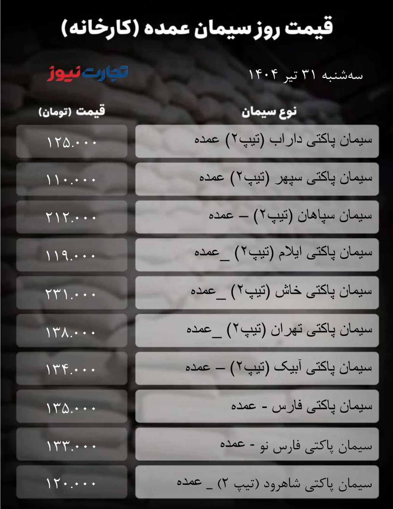 قیمت سیمان عمده امروز ۳۱ تیر ۱۴۰۴ / بازار عقبنشینی کرد + جدول قیمت سیمان عمده امروز ۳۱ تیر ۱۴۰۴ / بازار عقبنشینی کرد + جدول