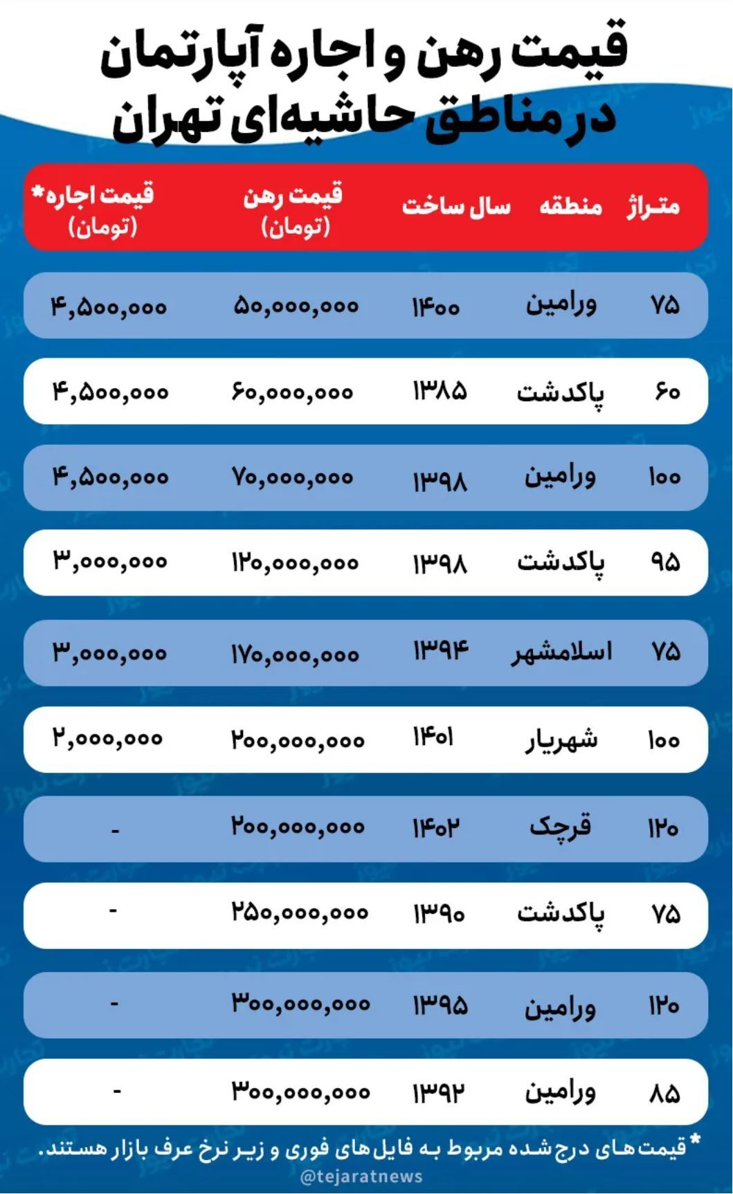 کاهش ۳۰ درصدی قیمت اجاره خانه در حومه تهران/ فایلهای اجاره فوری در مناطق حاشیهای تهران افزایش یافت کاهش ۳۰ درصدی قیمت اجاره خانه در حومه تهران/ فایلهای اجاره فوری در مناطق حاشیهای تهران افزایش یافت
