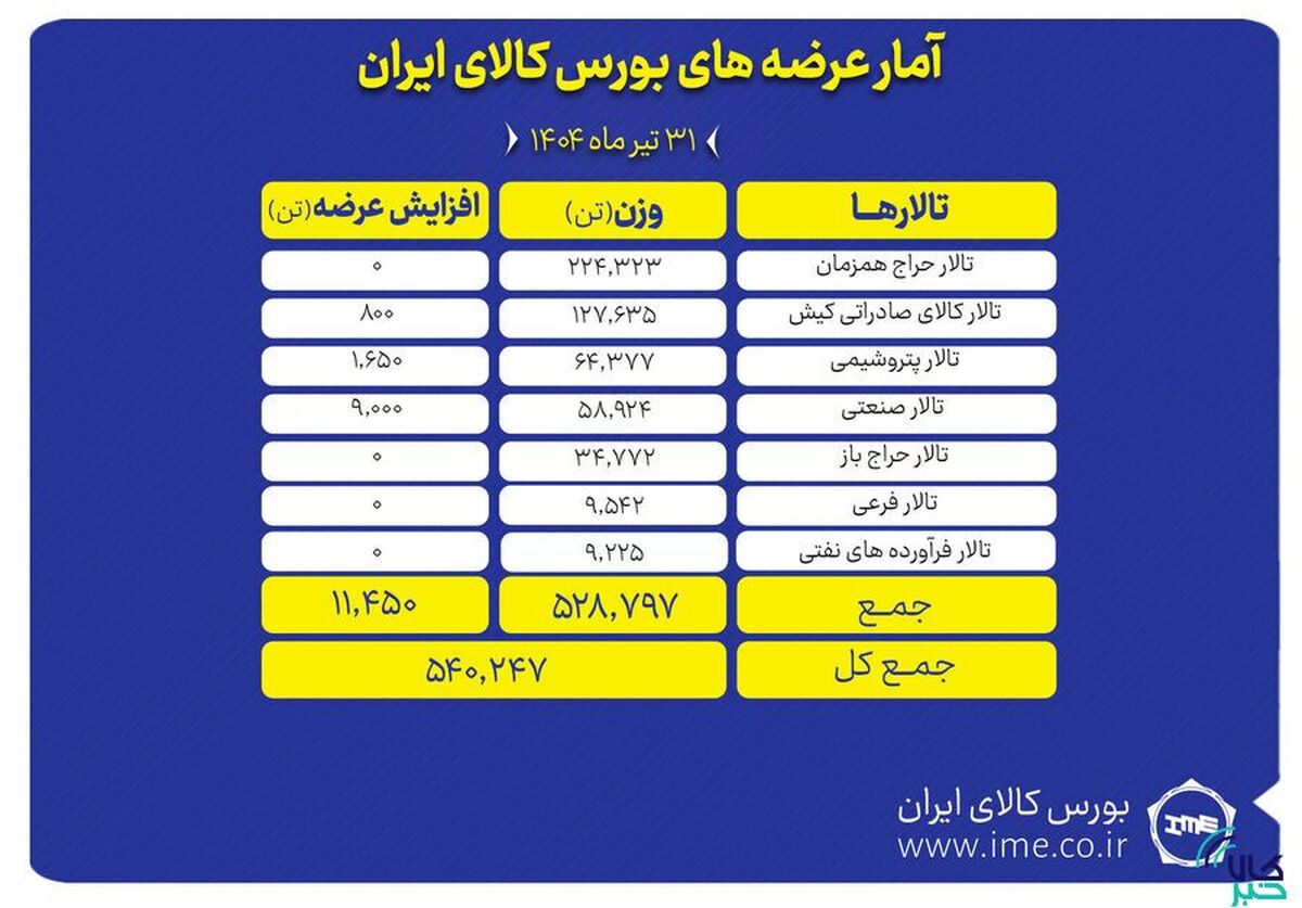 عرضه ۵۴۰ هزار تن محصول در بورس کالای ایران