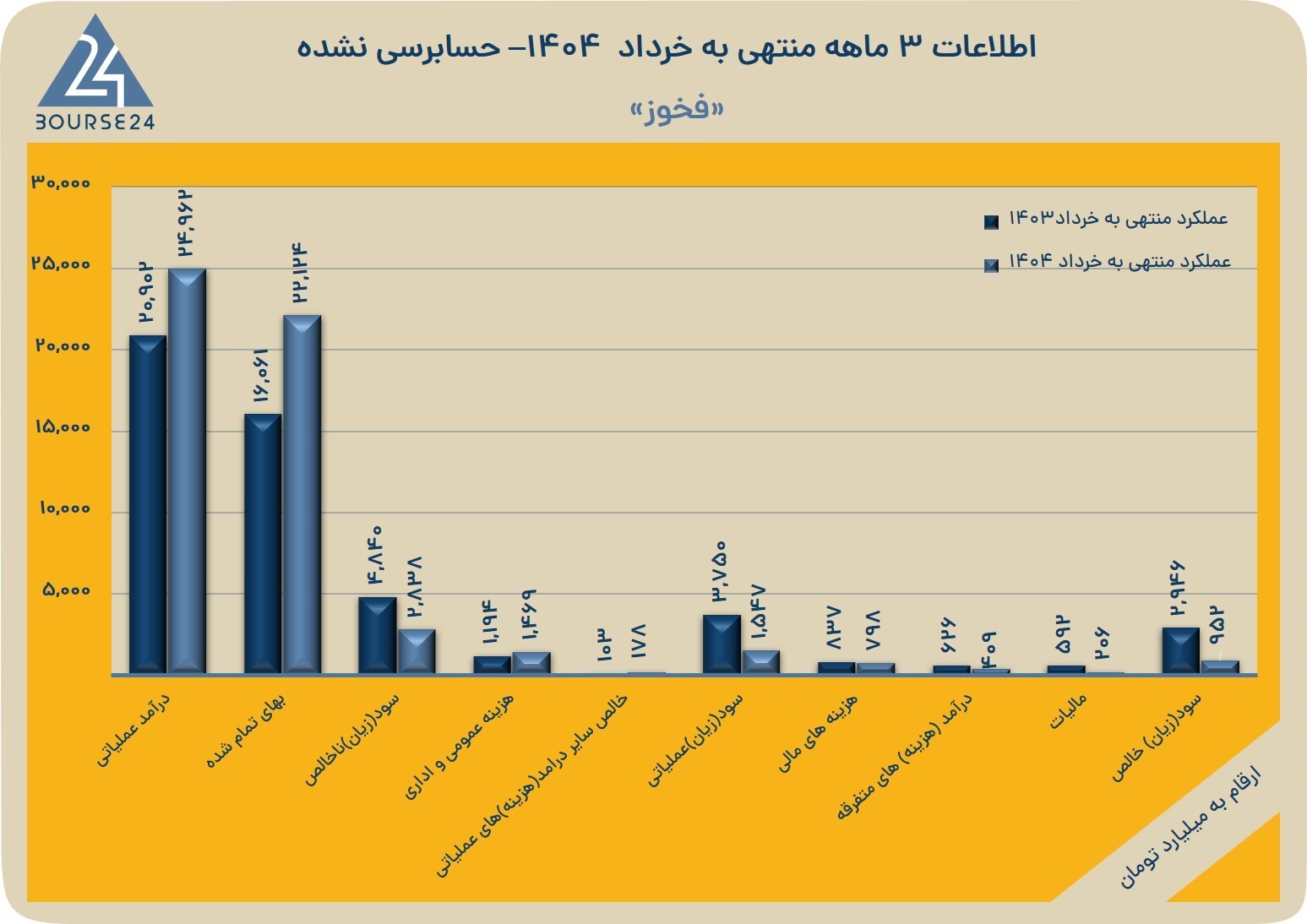 سه ماهه «فخوز» با افزایش درآمد و حفظ سودآوری برای سهامداران گذشت سه ماهه «فخوز» با افزایش درآمد و حفظ سودآوری برای سهامداران گذشت