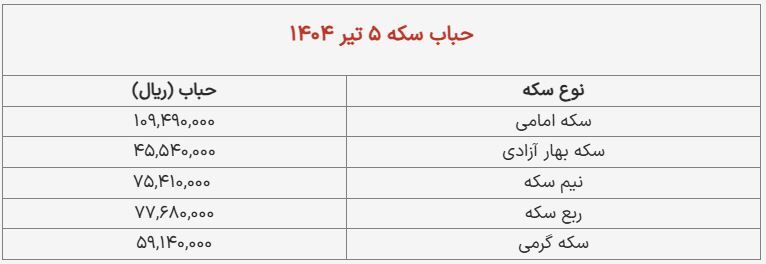 قیمت طلا و سکه امروز ۵ تیر ۱۴۰۴ + جدول قیمت طلا و سکه امروز ۵ تیر ۱۴۰۴ + جدول