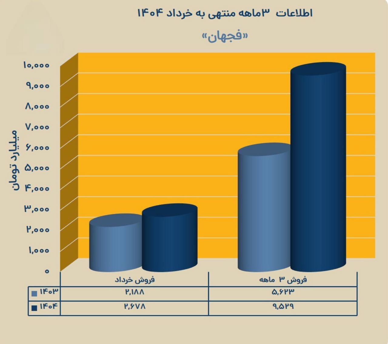 فروش «فجهان» را اینجا ببینید فروش «فجهان» را اینجا ببینید