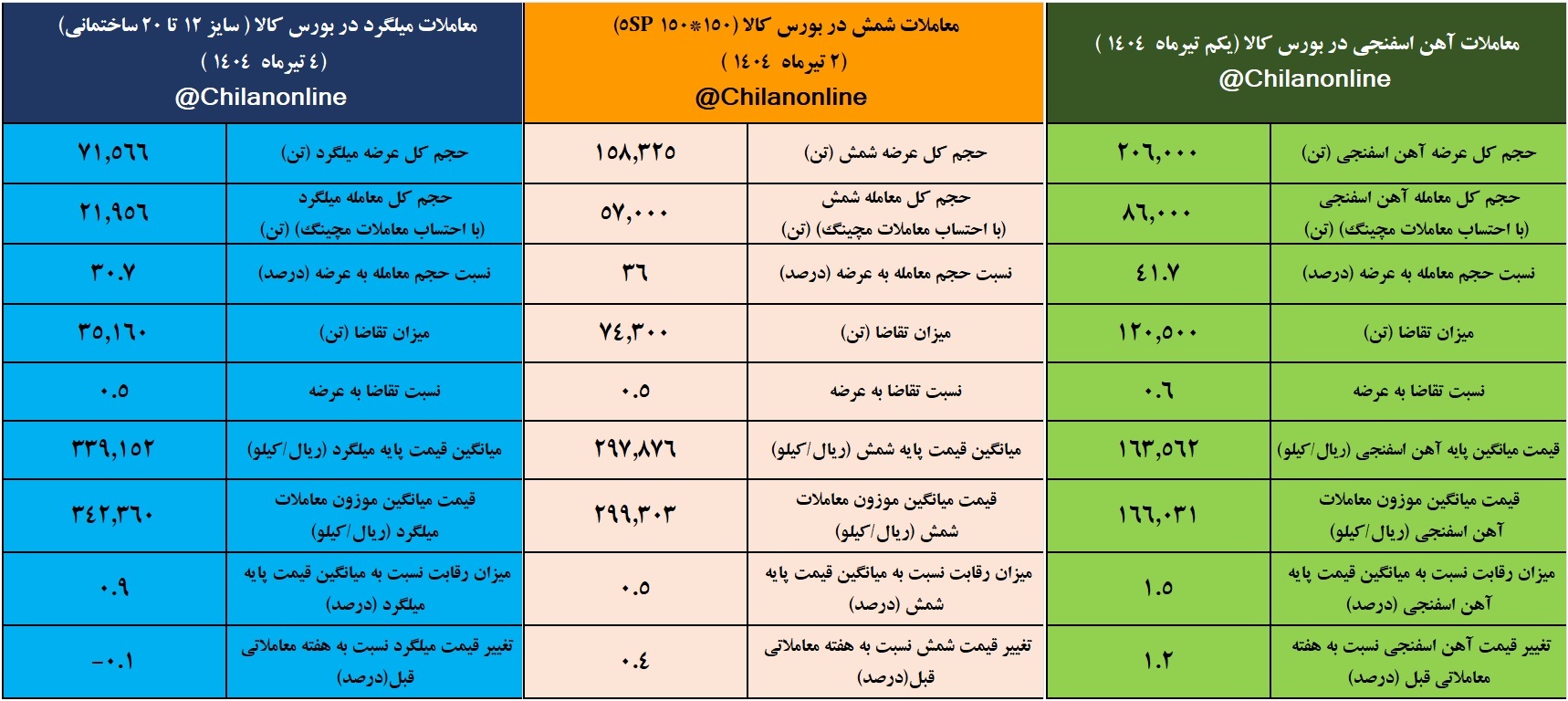 بازار فولاد جنگی نشد/ نتیجه معاملات محصولات زنجیره فولاد در هفته آتش بس جنگ ۱۲ روزه بازار فولاد جنگی نشد/ نتیجه معاملات محصولات زنجیره فولاد در هفته آتش بس جنگ ۱۲ روزه