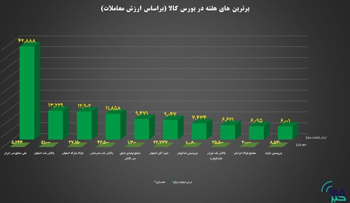 ۱۰ شرکت برتر بورس کالا معرفی شدند