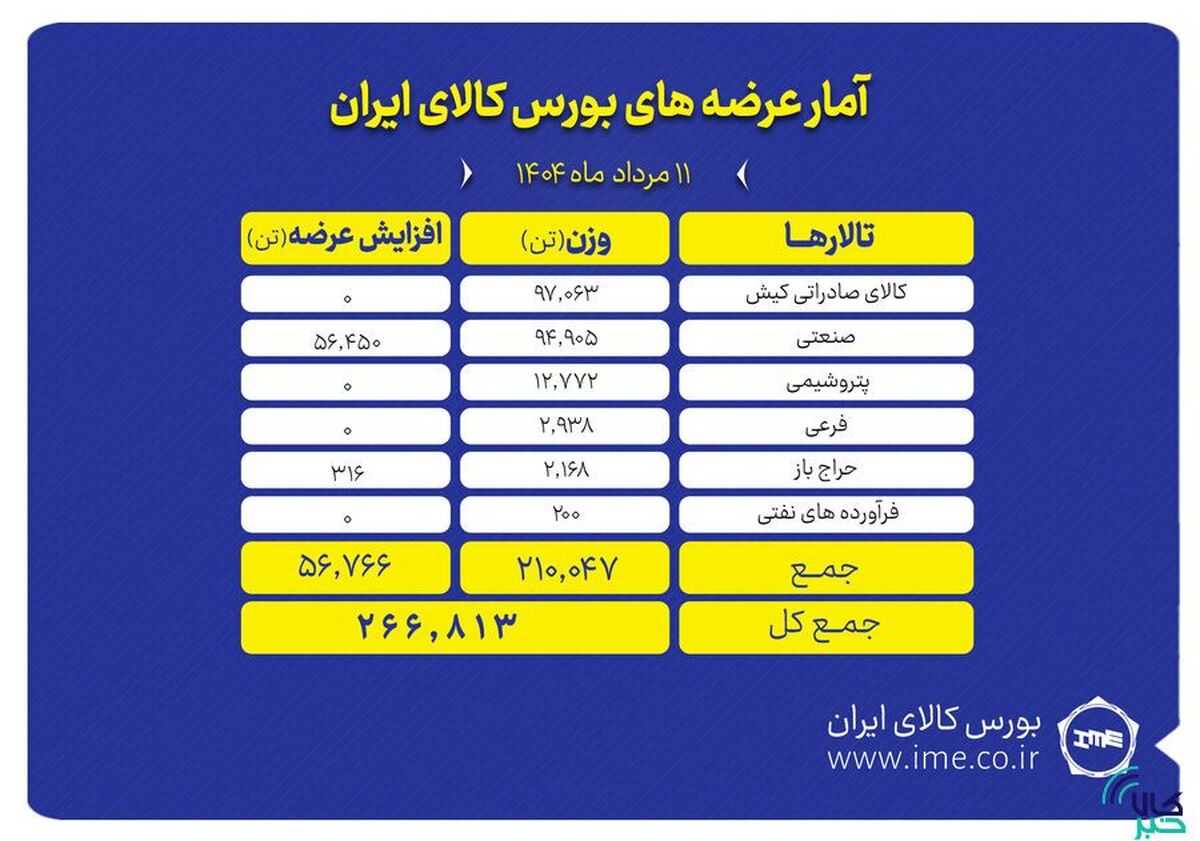 عرضه ۲۶۷ هزار تن محصول در بورس کالای ایران