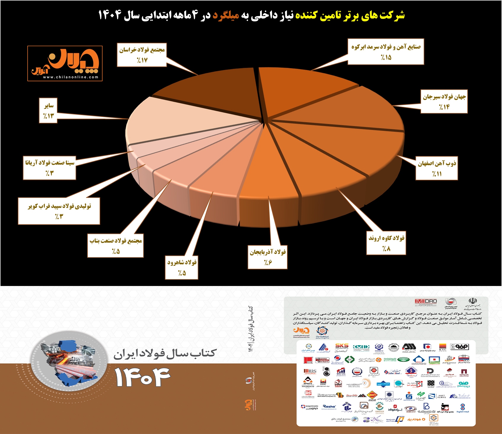 تأمینکنندگان برتر میلگرد در ۴ ماهه ابتدایی سال ۱۴۰۴/ هر شرکت چقدر از نیاز داخلی به میلگرد را تامین کرده است؟ تأمینکنندگان برتر میلگرد در ۴ ماهه ابتدایی سال ۱۴۰۴/ هر شرکت چقدر از نیاز داخلی به میلگرد را تامین کرده است؟