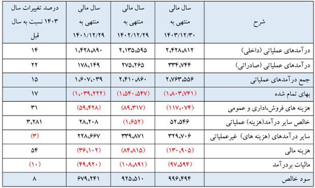 عملکرد فولاد مبارکه زیر ذرهبین آمار/ ثبات فروش داخل و جهش صادراتی عملکرد فولاد مبارکه زیر ذرهبین آمار/ ثبات فروش داخل و جهش صادراتی