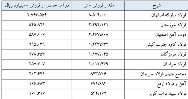 عملکرد فولاد مبارکه زیر ذرهبین آمار/ ثبات فروش داخل و جهش صادراتی عملکرد فولاد مبارکه زیر ذرهبین آمار/ ثبات فروش داخل و جهش صادراتی