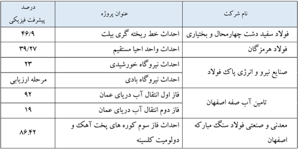 عملکرد فولاد مبارکه زیر ذرهبین آمار/ ثبات فروش داخل و جهش صادراتی عملکرد فولاد مبارکه زیر ذرهبین آمار/ ثبات فروش داخل و جهش صادراتی