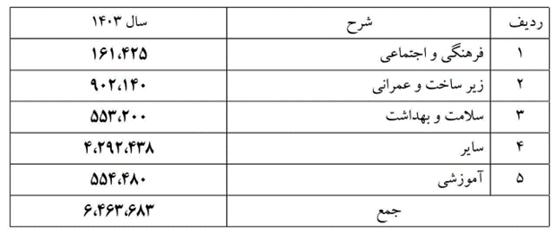 عملکرد فولاد مبارکه زیر ذرهبین آمار/ ثبات فروش داخل و جهش صادراتی عملکرد فولاد مبارکه زیر ذرهبین آمار/ ثبات فروش داخل و جهش صادراتی