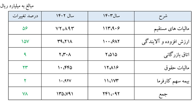 عملکرد فولاد مبارکه زیر ذرهبین آمار/ ثبات فروش داخل و جهش صادراتی عملکرد فولاد مبارکه زیر ذرهبین آمار/ ثبات فروش داخل و جهش صادراتی