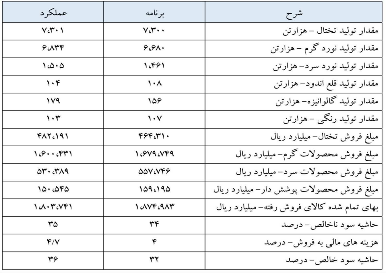 عملکرد فولاد مبارکه زیر ذرهبین آمار/ ثبات فروش داخل و جهش صادراتی عملکرد فولاد مبارکه زیر ذرهبین آمار/ ثبات فروش داخل و جهش صادراتی