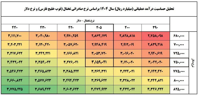 عملکرد فولاد مبارکه زیر ذرهبین آمار/ ثبات فروش داخل و جهش صادراتی عملکرد فولاد مبارکه زیر ذرهبین آمار/ ثبات فروش داخل و جهش صادراتی