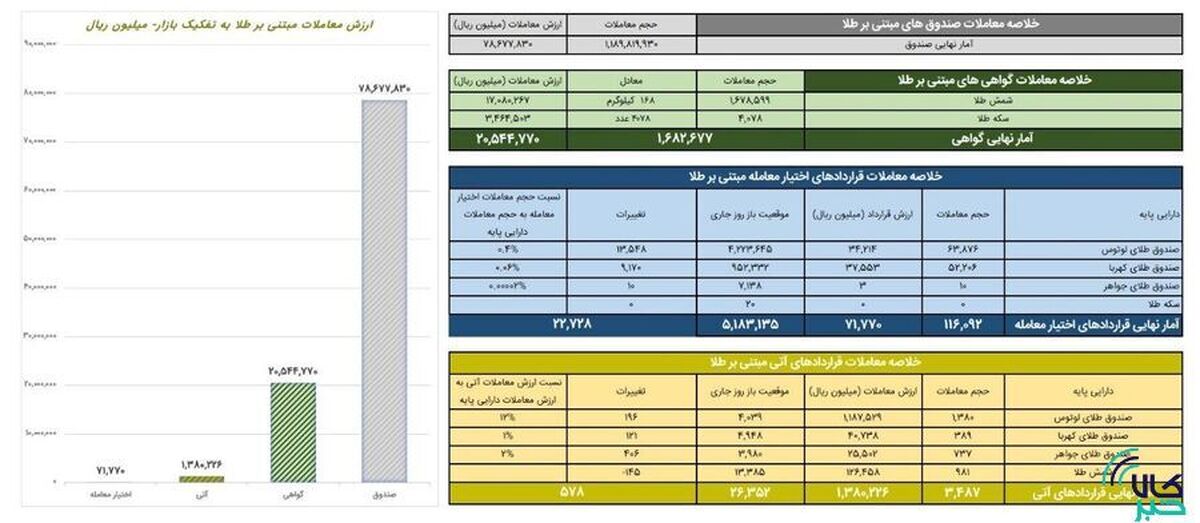 ارزش معاملات صندوق‌های طلا از ۷.۸ همت گذشت